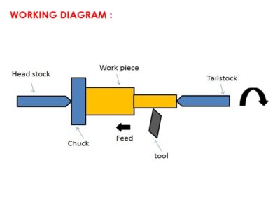 lathe working diagram