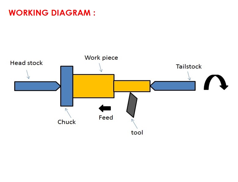 lathe working diagram