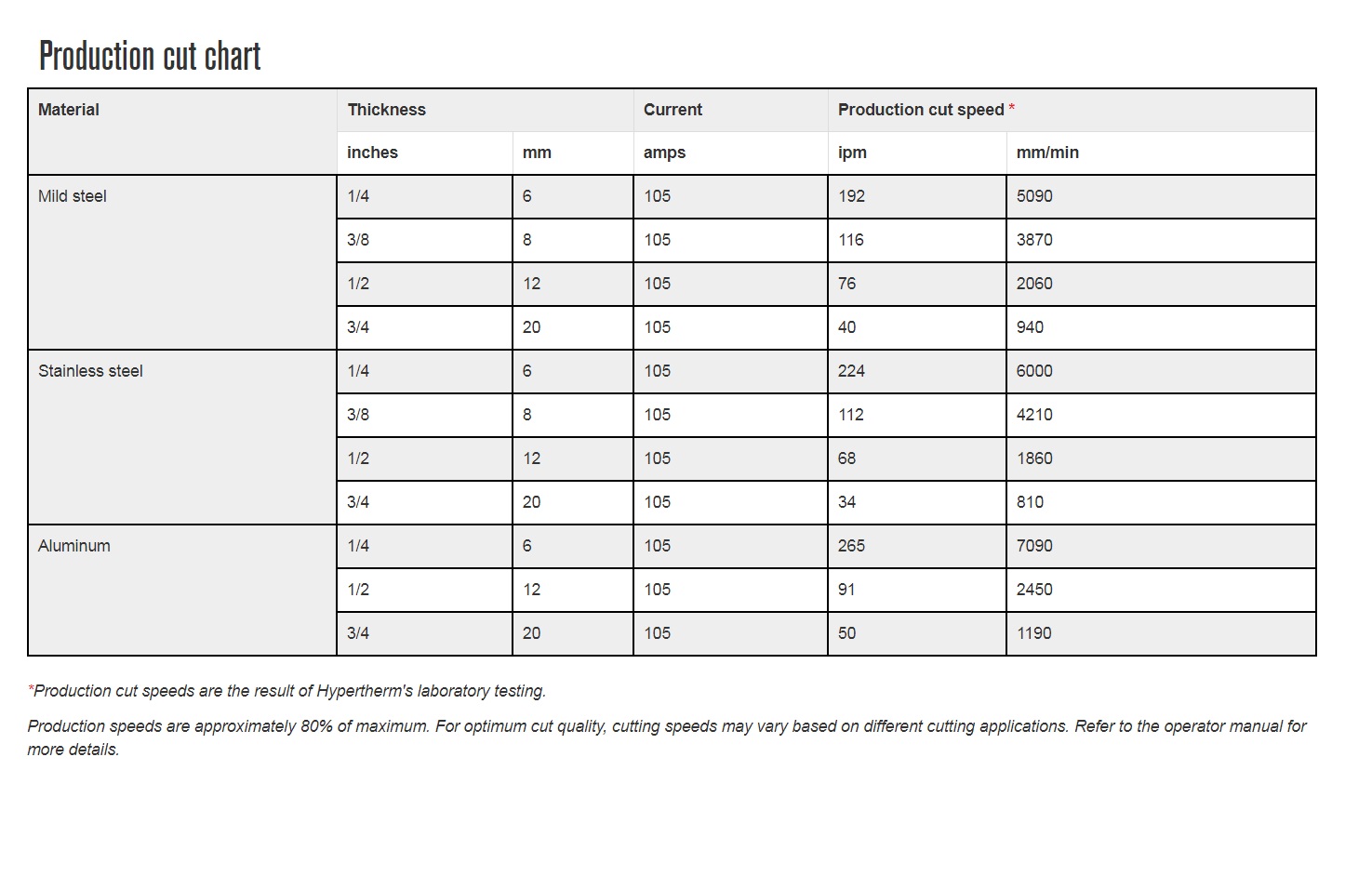 pmx125-production-cutting-chart